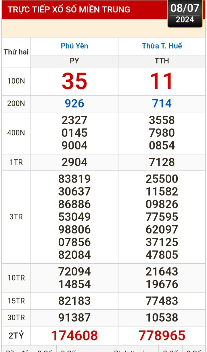 Kết quả xổ số hôm nay, 8-7: TP HCM, Đồng Tháp, Cà Mau, Phú Yên, Hà Nội...- Ảnh 2.