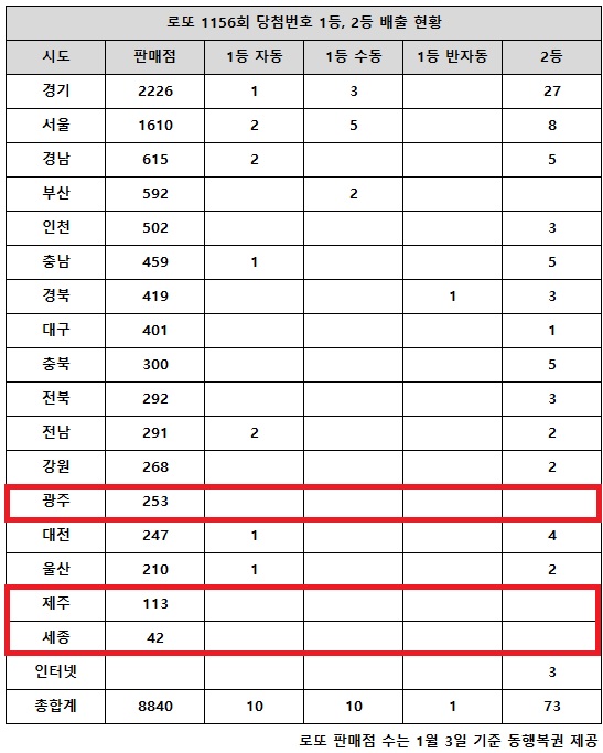 乐透1156中奖头奖15亿，“一二奖又一起中了”——经济|文章